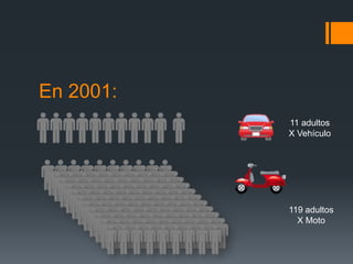 En 2001:
           11 adultos
           X Vehículo




           119 adultos
             X Moto
 