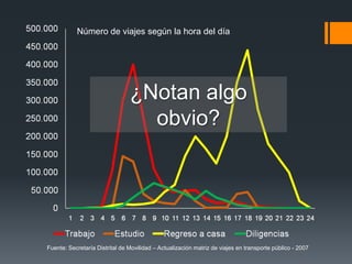 Número de viajes según la hora del día




                                ¿Notan algo
                                  obvio?




Fuente: Secretaría Distrital de Movilidad – Actualización matriz de viajes en transporte público - 2007
 