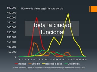Número de viajes según la hora del día




                            Toda la ciudad
                              funciona




Fuente: Secretaría Distrital de Movilidad – Actualización matriz de viajes en transporte público - 2007
 