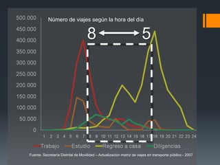Número de viajes según la hora del día


                                    8                                 5




Fuente: Secretaría Distrital de Movilidad – Actualización matriz de viajes en transporte público - 2007
 