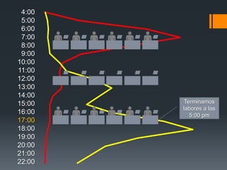 4:00
 5:00
 6:00
 7:00
 8:00
 9:00
10:00
11:00
12:00
13:00
14:00
15:00   Terminamos
        labores a las
16:00     5:00 pm
17:00
18:00
19:00
20:00
21:00
22:00
 