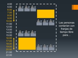 4:00
 5:00
 6:00
 7:00
 8:00
 9:00
10:00
11:00
        Las personas
12:00   contarían con
13:00      franjas de
14:00    tiempo libre
15:00        para…
16:00
17:00
18:00
19:00
20:00
21:00
22:00
 