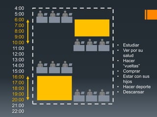 4:00
 5:00
 6:00
 7:00
 8:00
 9:00
10:00   • Estudiar
11:00   • Ver por su
12:00     salud
13:00   • Hacer
14:00     “vueltas”
15:00   • Comprar
16:00   • Estar con sus
17:00     hijos
18:00   • Hacer deporte
        • Descansar
19:00
20:00
21:00
22:00
 