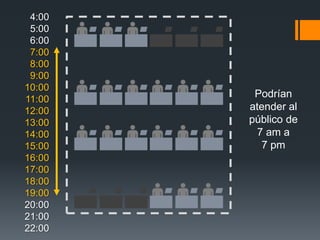 4:00
 5:00
 6:00
 7:00
 8:00
 9:00
10:00
11:00
         Podrían
12:00   atender al
13:00   público de
14:00     7 am a
15:00      7 pm
16:00
17:00
18:00
19:00
20:00
21:00
22:00
 