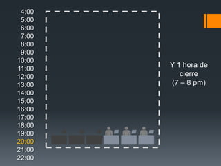 4:00
 5:00
 6:00
 7:00
 8:00
 9:00
10:00
11:00
        Y 1 hora de
12:00      cierre
13:00   (7 – 8 pm)
14:00
15:00
16:00
17:00
18:00
19:00
20:00
21:00
22:00
 