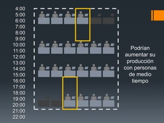 4:00
 5:00
 6:00
 7:00
 8:00
 9:00
10:00
11:00
           Podrían
12:00   aumentar su
13:00    producción
14:00   con personas
15:00     de medio
16:00      tiempo
17:00
18:00
19:00
20:00
21:00
22:00
 
