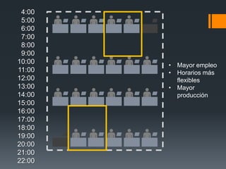 4:00
 5:00
 6:00
 7:00
 8:00
 9:00
10:00   • Mayor empleo
11:00   • Horarios más
12:00     flexibles
13:00   • Mayor
14:00     producción
15:00
16:00
17:00
18:00
19:00
20:00
21:00
22:00
 