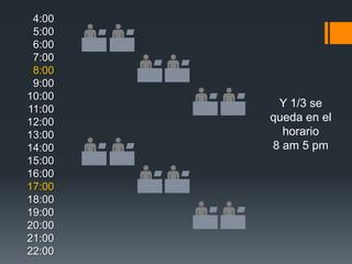 4:00
 5:00
 6:00
 7:00
 8:00
 9:00
10:00
11:00
         Y 1/3 se
12:00   queda en el
13:00     horario
14:00   8 am 5 pm
15:00
16:00
17:00
18:00
19:00
20:00
21:00
22:00
 