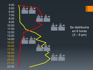 4:00
 5:00
 6:00
 7:00
 8:00
 9:00
10:00
11:00
        Se distribuiría
12:00    en 6 horas
13:00    (3 – 9 pm)
14:00
15:00
16:00
17:00
18:00
19:00
20:00
21:00
22:00
 
