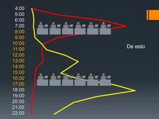 4:00
 5:00
 6:00
 7:00
 8:00
 9:00
10:00
11:00
        De esto
12:00
13:00
14:00
15:00
16:00
17:00
18:00
19:00
20:00
21:00
22:00
 