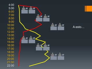 4:00
 5:00
 6:00
 7:00
 8:00
 9:00
10:00
11:00
        A esto…
12:00
13:00
14:00
15:00
16:00
17:00
18:00
19:00
20:00
21:00
22:00
 