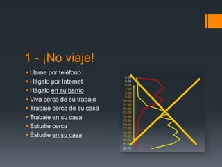 1 - ¡No viaje!
 Llame por teléfono
 Hágalo por Internet
 Hágalo en su barrio
 Viva cerca de su trabajo
 Trabaje cerca de su casa
 Trabaje en su casa
 Estudie cerca
 Estudie en su casa
 