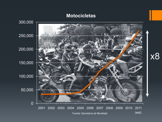 Motocicletas
300,000


250,000


200,000

                                                                    x8
150,000


100,000


 50,000


     0
          2001 2002 2003 2004 2005 2006 2007 2008 2009 2010 2011
                            Fuente: Secretaría de Movilidad (est)
 