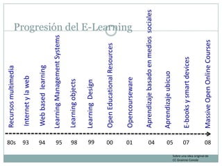 Progresión del E-Learning
Recursosmultimedia
80s
Internetylaweb
93
LearningManagementSystems
95
OpenEducationalResources
0...