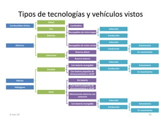 Tipos de tecnologías y vehículos vistos
4-nov-14 16
Combustibles fósiles
Diésel
Gas
Eléctrico
Baterías
Cambiables
Recargables de ciclos largos
Inducción
Conducción
Recargables de ciclos cortos
Inducción
Conducción
Estacionaria
En movimiento
Catenarias
Reserva diésel
Reserva batería
Híbrido
Paralelo
Con batería recargable
Inducción
Conducción
Estacionaria
En movimientoCon batería pequeña de
almacenamiento o UCAP
Serie
Sin batería
Con batería pequeña de
almacenamiento o UCAP
Alimentación eléctrica con
catenaria
Con batería recargable
Inducción
Conducción
Estacionaria
En movimiento
Hidrógeno
 