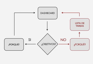 DASHBOARD 
NO 
¿OBJETIVOS? ¿PORQUÉ? 
¿PORQUÉ? 
SI 
LISTA DE 
TAREAS 
 