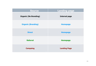 63 
Source Landing page 
Organic (No Branding) Internal page 
Organic (Branding) Homepage 
Direct Homepage 
Referral Homepage 
Campaing Landing Page 
 