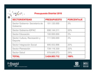 Presupuesto Distrital 2010

SECTOR/ENTIDAD                   PRESUPUESTO       PORCENTAJE
Sector Gobierno- Secretaría de    101.120.000      3%
Gobierno
Sector Gobierno-IDPAC             698.144.211      20%
Sector Educación                  100.000.000      3%
Sector Cultura, Recreación y      111.500.000      3%
Deporte
Sector Integración Social         695.553.898      20%
Sector Planeación                 739.116.330      22%
Sector Salud                      978.649.273      29%
TOTAL                            3.424.083.712     100%
 