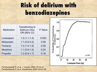 Risk of delirium with benzodiazepines  Pandharipande P, et al.  J Trauma.  2008; 65:34-41. Pandharipande P, et al.  Anesthesiol.  2006:104:21-26. 