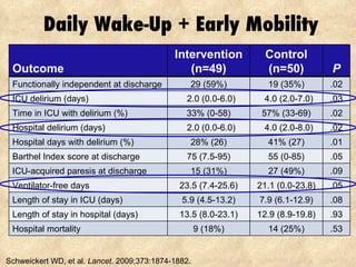 Daily Wake-Up + Early Mobility Schweickert WD, et al.  Lancet . 2009;373:1874-1882. Outcome Intervention (n=49) Control (n=50) P Functionally independent at discharge 29 (59%) 19 (35%) .02 ICU delirium (days) 2.0 (0.0-6.0) 4.0 (2.0-7.0) .03 Time in ICU with delirium (%) 33% (0-58) 57% (33-69) .02 Hospital delirium (days) 2.0 (0.0-6.0) 4.0 (2.0-8.0) .02 Hospital days with delirium (%) 28% (26) 41% (27) .01 Barthel Index score at discharge 75 (7.5-95) 55 (0-85) .05 ICU-acquired paresis at discharge 15 (31%) 27 (49%) .09 Ventilator-free days 23.5 (7.4-25.6) 21.1 (0.0-23.8) .05 Length of stay in ICU (days) 5.9 (4.5-13.2) 7.9 (6.1-12.9) .08 Length of stay in hospital (days) 13.5 (8.0-23.1) 12.9 (8.9-19.8) .93 Hospital mortality 9 (18%) 14 (25%) .53 