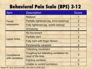 Behavioral Pain Scale (BPS) 3-12  Payen JF, et al.  Crit Care Med.  2001;29(12):2258-2263. Item Description Score  Facial expression Relaxed 1 Partially tightened (eg, brow lowering) 2 Fully tightened (eg, eyelid closing) 3 Grimacing 4 Upper limbs No movement 1 Partially bent 2 Fully bent with finger flexion 3 Permanently retracted 4 Compliance with ventilation Tolerating movement 1 Coughing but tolerating ventilation for most of the time 2 Fighting ventilator 3 Unable to control ventilation 4 