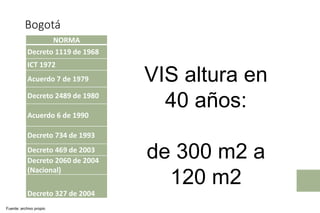 Bogotá
Fuente: archivo propio
VIS altura en
40 años:
de 300 m2 a
120 m2
NORMA
Decreto 1119 de 1968
ICT 1972
Acuerdo 7 de 1979
Decreto 2489 de 1980
Acuerdo 6 de 1990
Decreto 734 de 1993
Decreto 469 de 2003
Decreto 2060 de 2004
(Nacional)
Decreto 327 de 2004
 