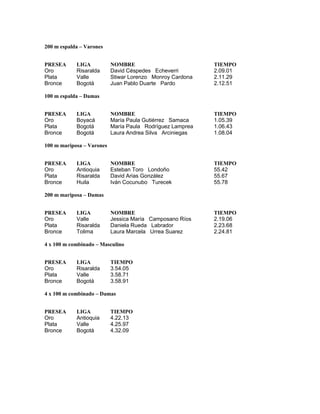 200 m espalda – Varones
PRESEA LIGA NOMBRE TIEMPO
Oro Risaralda David Céspedes Echeverri 2.09.01
Plata Valle Stiwar Lorenzo Monroy Cardona 2.11.29
Bronce Bogotá Juan Pablo Duarte Pardo 2.12.51
100 m espalda – Damas
PRESEA LIGA NOMBRE TIEMPO
Oro Boyacá María Paula Gutiérrez Samaca 1.05.39
Plata Bogotá María Paula Rodríguez Lamprea 1.06.43
Bronce Bogotá Laura Andrea Silva Arciniegas 1.08.04
100 m mariposa – Varones
PRESEA LIGA NOMBRE TIEMPO
Oro Antioquia Esteban Toro Londoño 55.42
Plata Risaralda David Arias González 55.67
Bronce Huila Iván Cocunubo Turecek 55.78
200 m mariposa – Damas
PRESEA LIGA NOMBRE TIEMPO
Oro Valle Jessica María Camposano Ríos 2.19.06
Plata Risaralda Daniela Rueda Labrador 2.23.68
Bronce Tolima Laura Marcela Urrea Suarez 2.24.81
4 x 100 m combinado – Masculino
PRESEA LIGA TIEMPO
Oro Risaralda 3.54.05
Plata Valle 3.58.71
Bronce Bogotá 3.58.91
4 x 100 m combinado – Damas
PRESEA LIGA TIEMPO
Oro Antioquia 4.22.13
Plata Valle 4.25.97
Bronce Bogotá 4.32.09
 