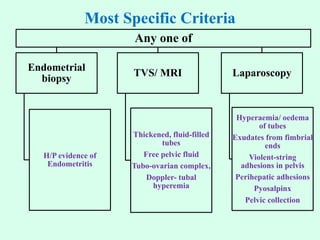 Management of Pelvic Inflammatory Disease (PID) | PPTX