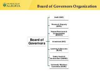 Board of Governors Organization

                Audit (BAC)



             Finance & Property
                  (BFPC)


            Human Resources &
              Compensation
                (BHRCC)


 Board of     Investment (BIC)
Governors
            Learning & Discovery
                   (BLDC)


              Safety, Health &
            Environment (BSHEC)


            University Relations
            Committee (BURC)
 
