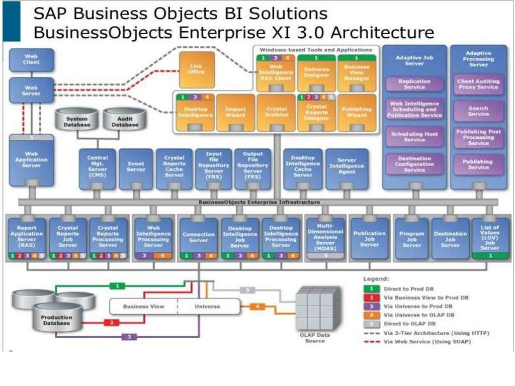 SAP BusinessObjects 4.1 Web Intelligence Report Development