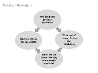 Target profile analysis
Who can be my
potential
customer?
Where are they?
(Social Media)
What kind of
content do they
like?
(which sites)
What are the
words that they
use to do the
research?
 