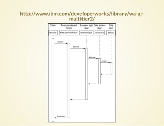 http://www.ibm.com/developerworks/library/wa-aj-
multitier2/
 