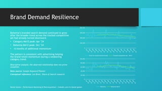 Brand Demand Resilience
Bohemia’s branded search demand continued to grow
after the broader trend across the tracked competitive
set had already turned downward.
• Category MA12 peak: Apr ’24
• Bohemia MA12 peak: Oct ’24
• ~6 months of additional momentum
The pattern is consistent with advertising helping
the brand retain momentum during a weakening
category trend.
Descriptive analysis; the observed relationship does not prove
causation.
Data source: Google Keyword Planner
Conceptual reference: Les Binet, Share of Search research
Daniel Gotsev | Performance Marketing & Paid Acquisition | linkedin.com/in/daniel-gotsev
Jun
'22
Sep
'22
Dec
'22
M
ar '23
Jun
'23
Sep
'23
Dec
'23
M
ar '24
Jun
'24
Sep
'24
Dec
'24
M
ar '25
Jun
'25
Sep
'25
Dec
'25
M
ar '26
0
200,000
400,000
600,000
800,000
Total for tracked travel brands Tracked competitive set - MA12
Jun
'22
Sep
'22
Dec
'22
M
ar '23
Jun
'23
Sep
'23
Dec
'23
M
ar '24
Jun
'24
Sep
'24
Dec
'24
M
ar '25
Jun
'25
Sep
'25
Dec
'25
M
ar '26
0
20,000
40,000
60,000
80,000
100,000
Bohemia Bohemia MA12
 