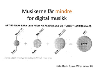 Musikerne får mindrefor digital musikkKilde: David Byrne, Wired januar 2008 