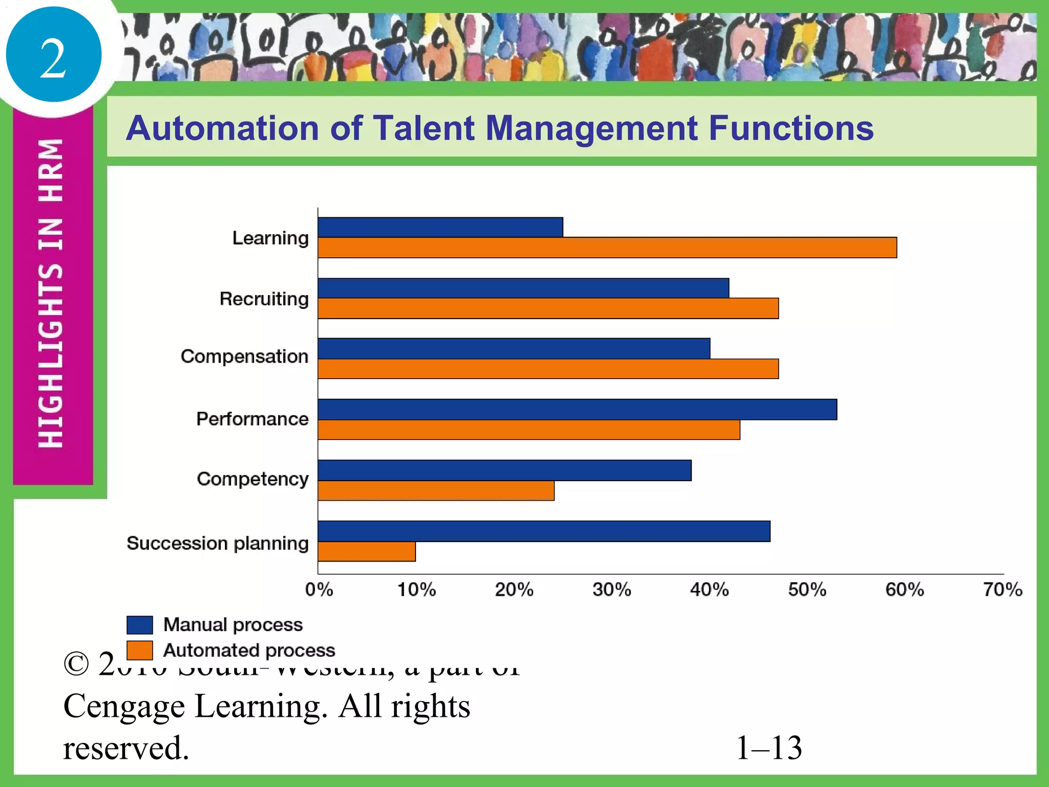 2
    Automation of Talent Management Functions




© 2010 South-Western, a part of
Cengage Learning. All rights
reserved.                            1–13
 