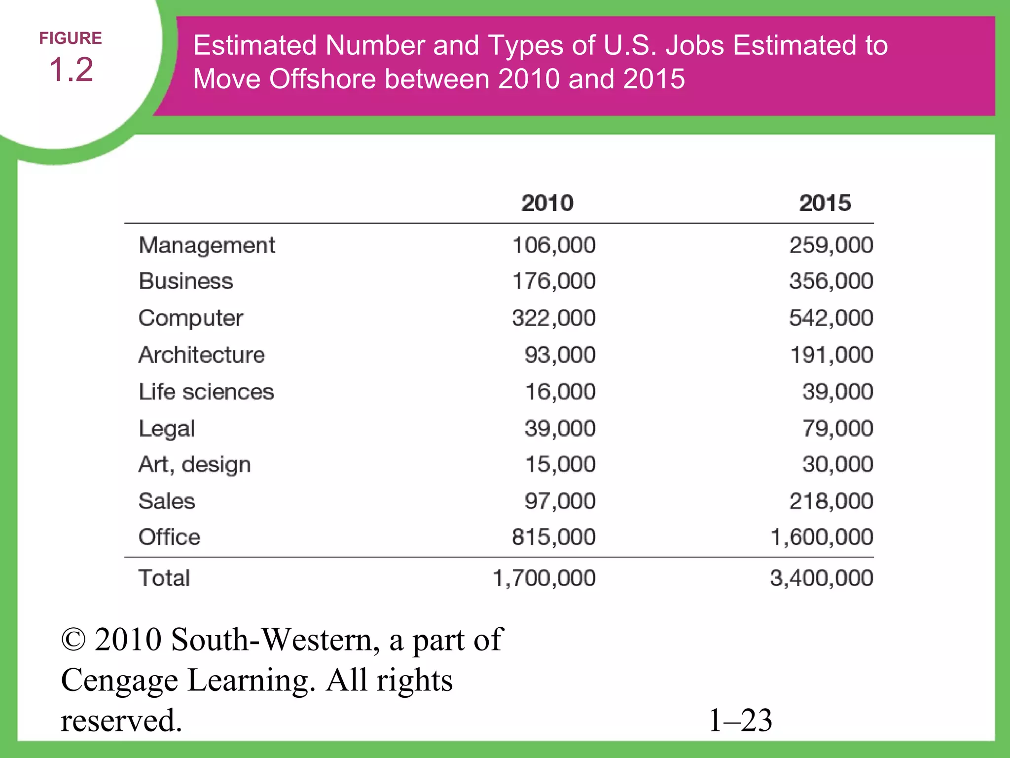 FIGURE
           Estimated Number and Types of U.S. Jobs Estimated to
1.2        Move Offshore between 2010 and 2015




  © 2010 South-Western, a part of
  Cengage Learning. All rights
  reserved.                                      1–23
 