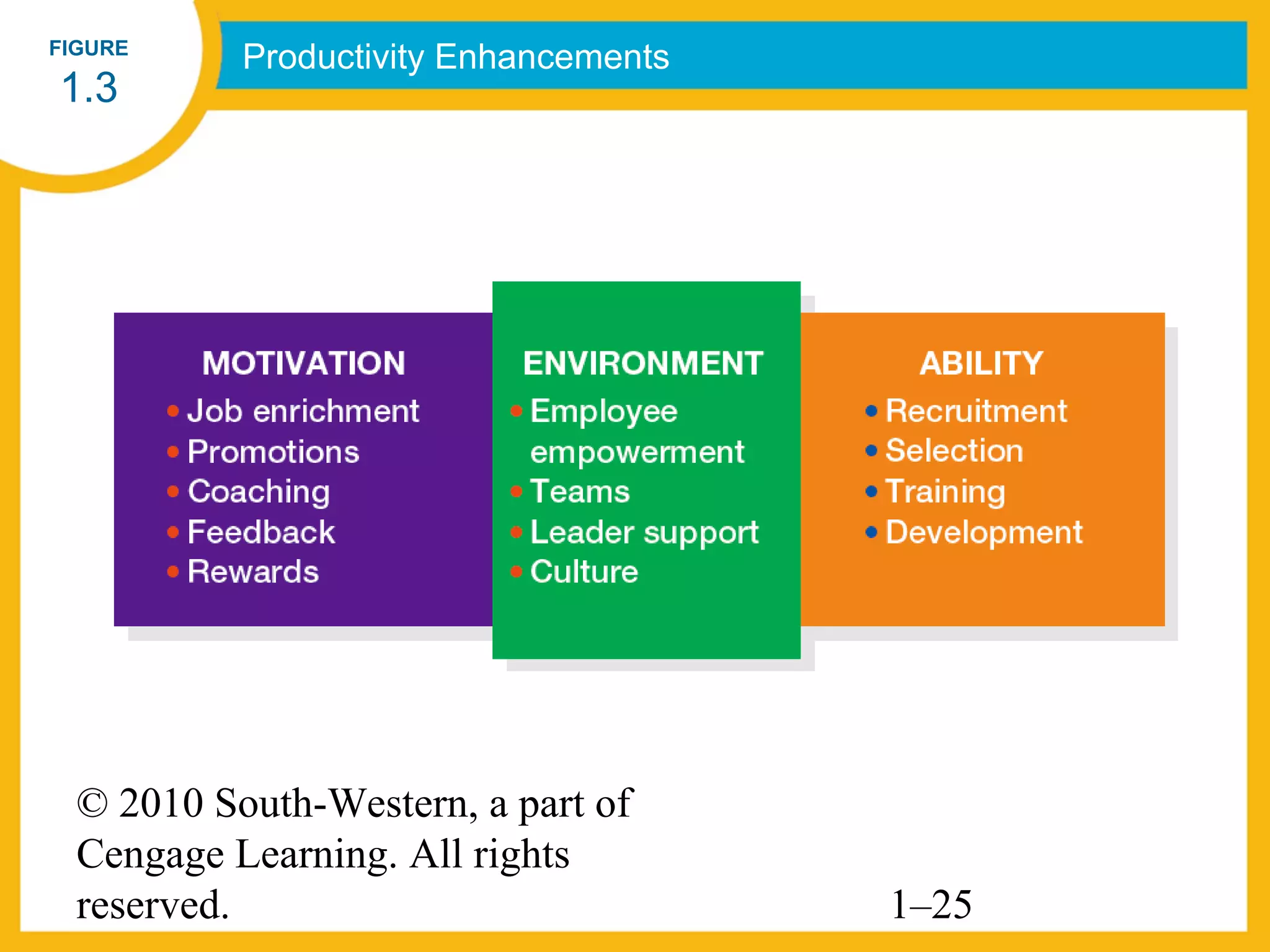 FIGURE
           Productivity Enhancements
1.3




  © 2010 South-Western, a part of
  Cengage Learning. All rights
  reserved.                            1–25
 