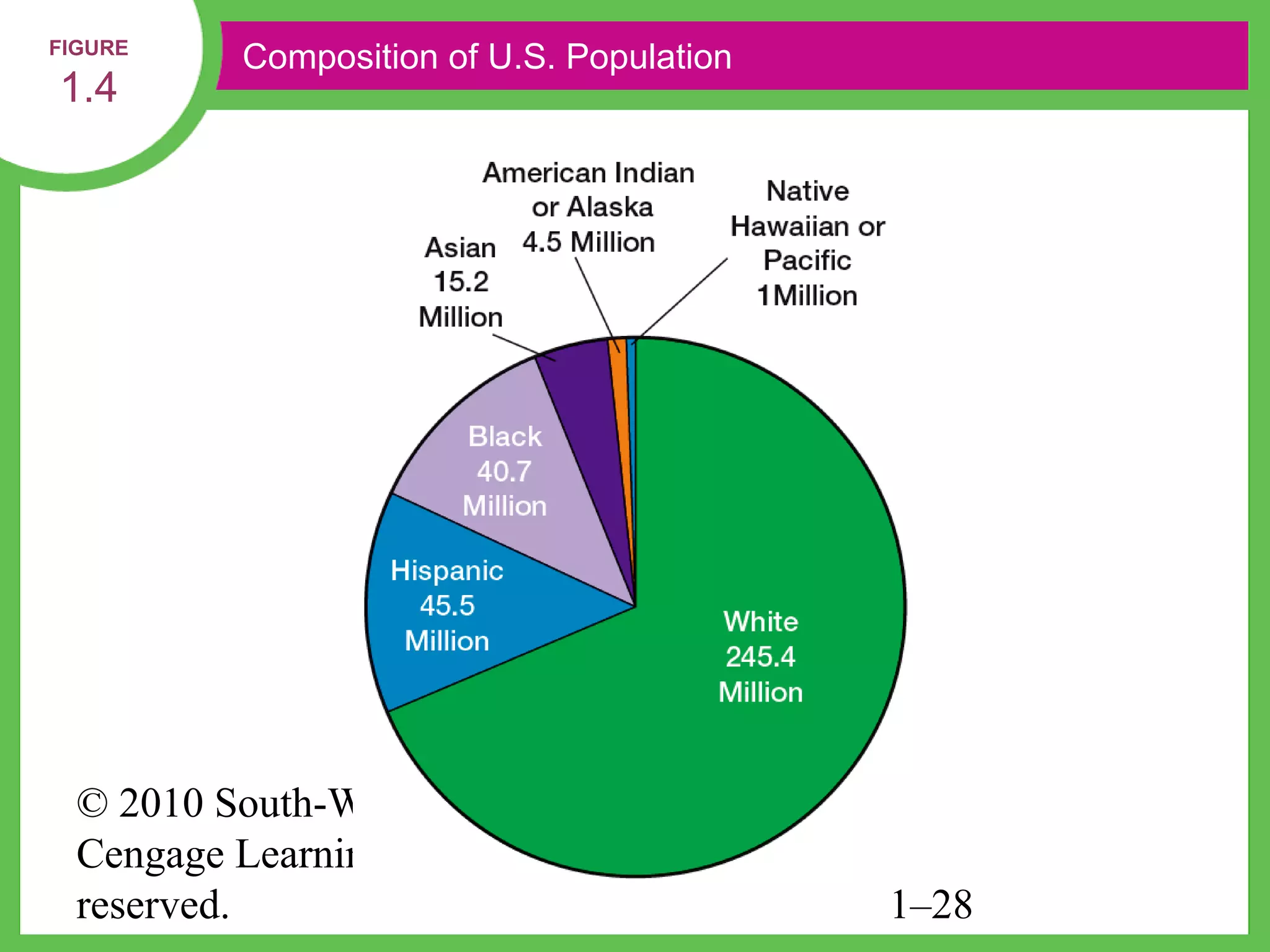 FIGURE
           Composition of U.S. Population
1.4




  © 2010 South-Western, a part of
  Cengage Learning. All rights
  reserved.                                 1–28
 