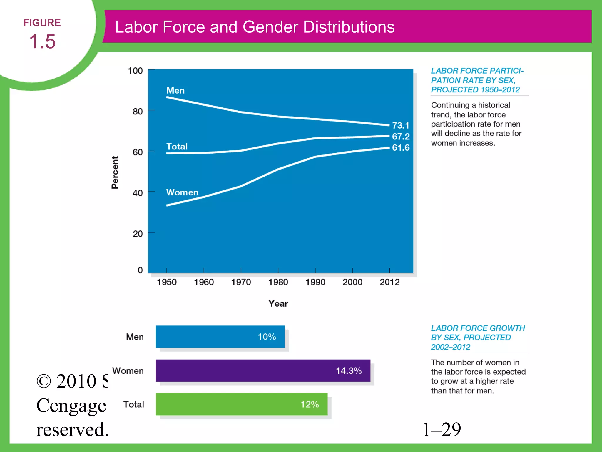 FIGURE
           Labor Force and Gender Distributions
1.5




  © 2010 South-Western, a part of
  Cengage Learning. All rights
  reserved.                                       1–29
 