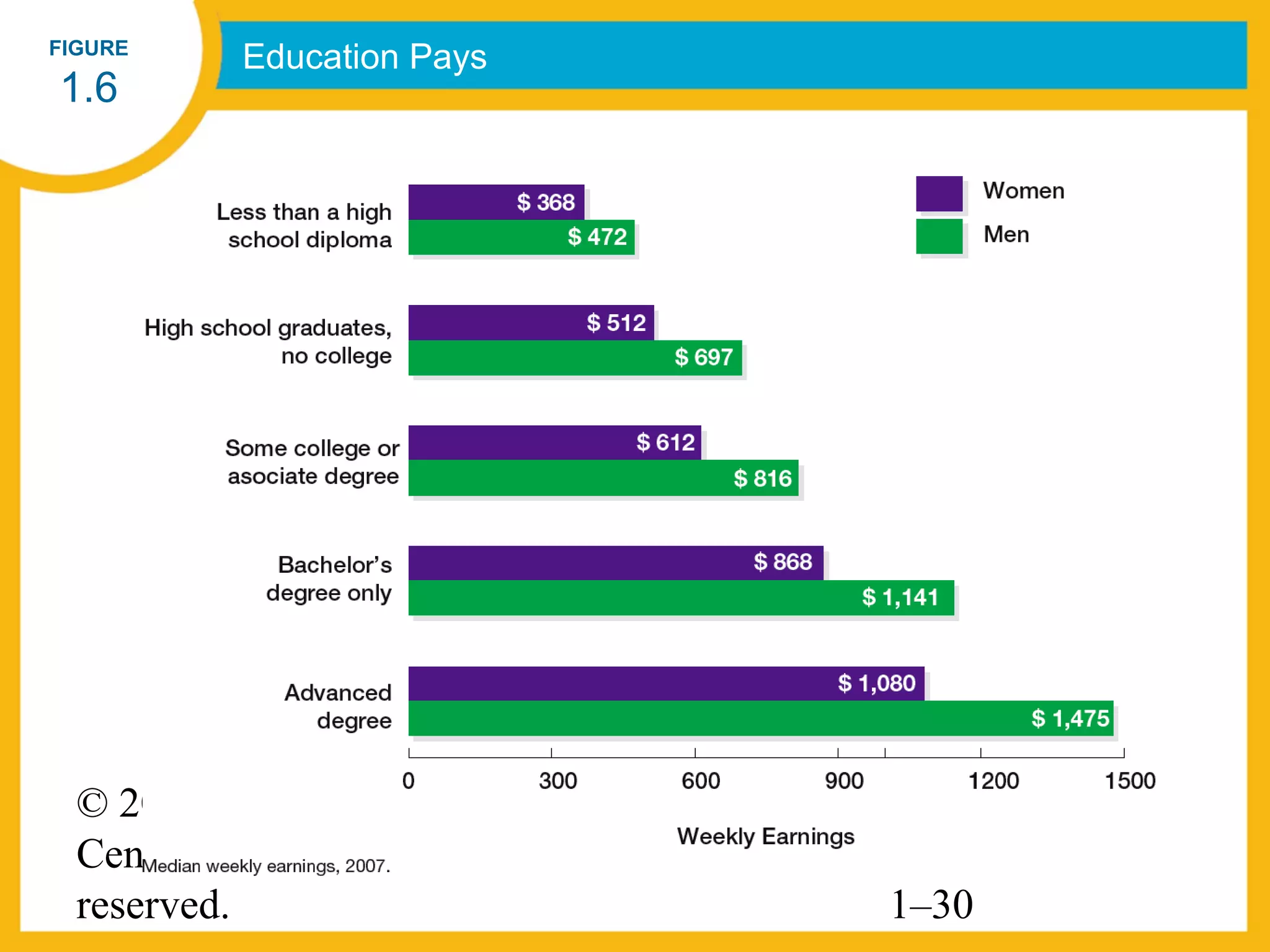 FIGURE
           Education Pays
1.6




  © 2010 South-Western, a part of
  Cengage Learning. All rights
  reserved.                         1–30
 