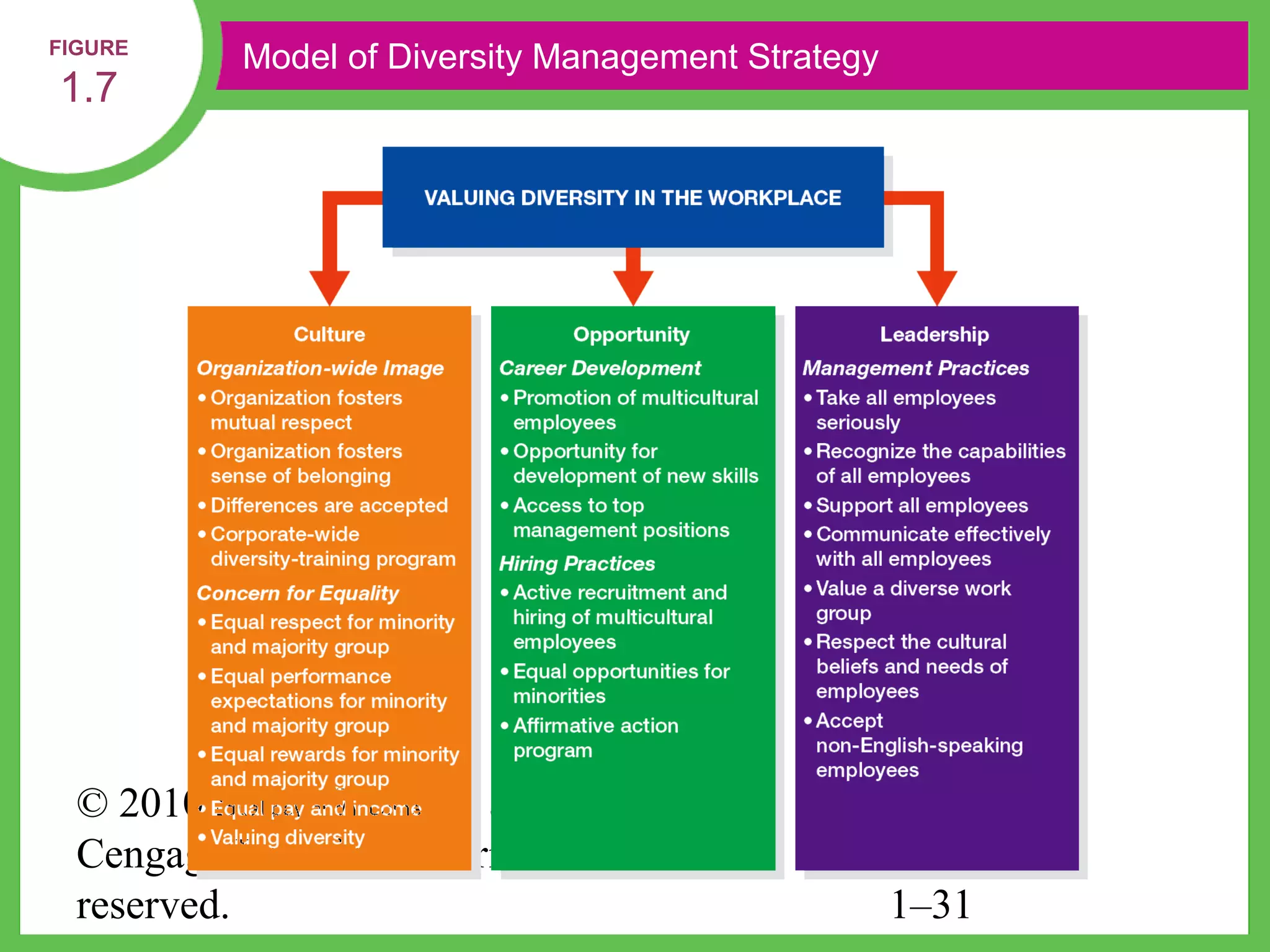 FIGURE
           Model of Diversity Management Strategy
1.7




  © 2010 South-Western, a part of
  Cengage Learning. All rights
  reserved.                                         1–31
 