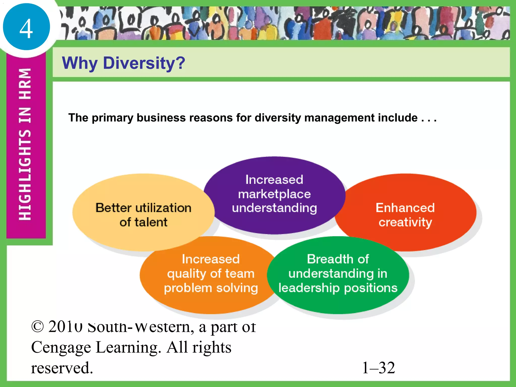 4
    Why Diversity?


     The primary business reasons for diversity management include . . .




© 2010 South-Western, a part of
Cengage Learning. All rights
reserved.                                                 1–32
 