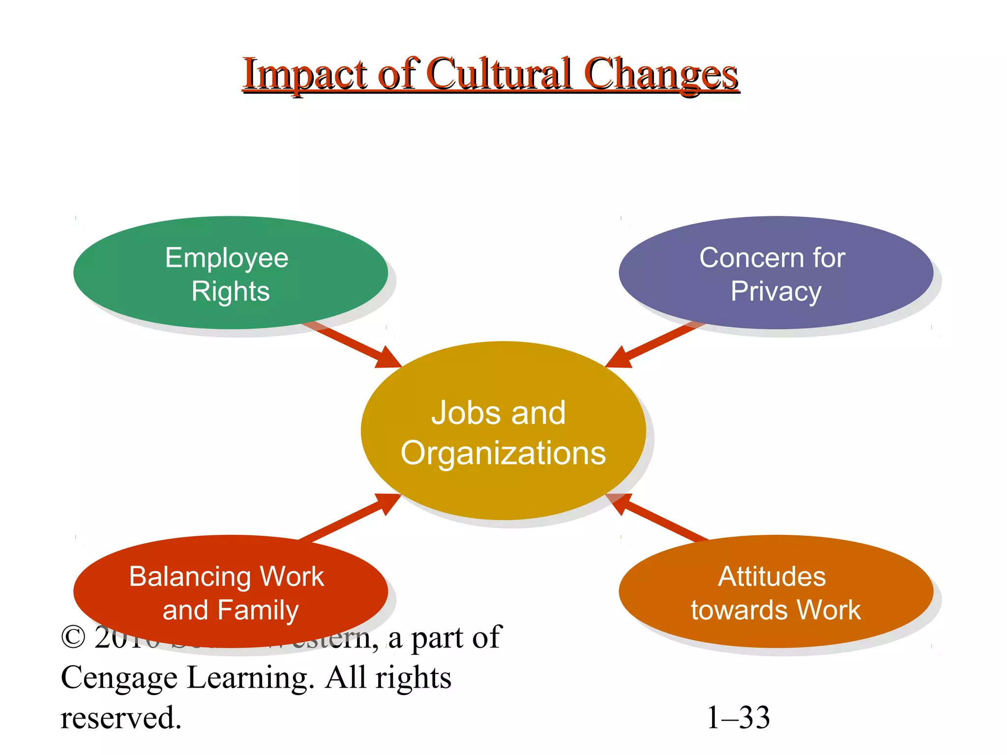 Impact of Cultural Changes



       Employee
       Employee                        Concern for
                                       Concern for
        Rights
         Rights                          Privacy
                                         Privacy



                        Jobs and
                         Jobs and
                       Organizations
                       Organizations


    Balancing Work
    Balancing Work                        Attitudes
                                          Attitudes
      and Family
       and Family                      towards Work
                                        towards Work
© 2010 South-Western, a part of
Cengage Learning. All rights
reserved.                               1–33
 