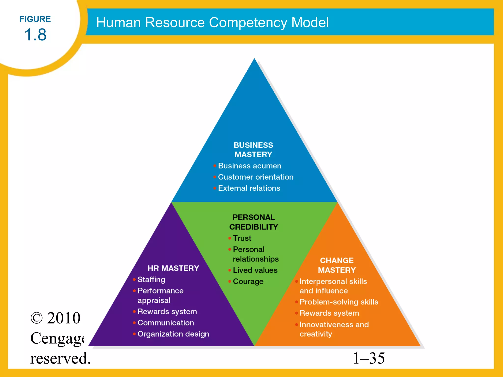 FIGURE
           Human Resource Competency Model
1.8




  © 2010 South-Western, a part of
  Cengage Learning. All rights
  reserved.                                  1–35
 