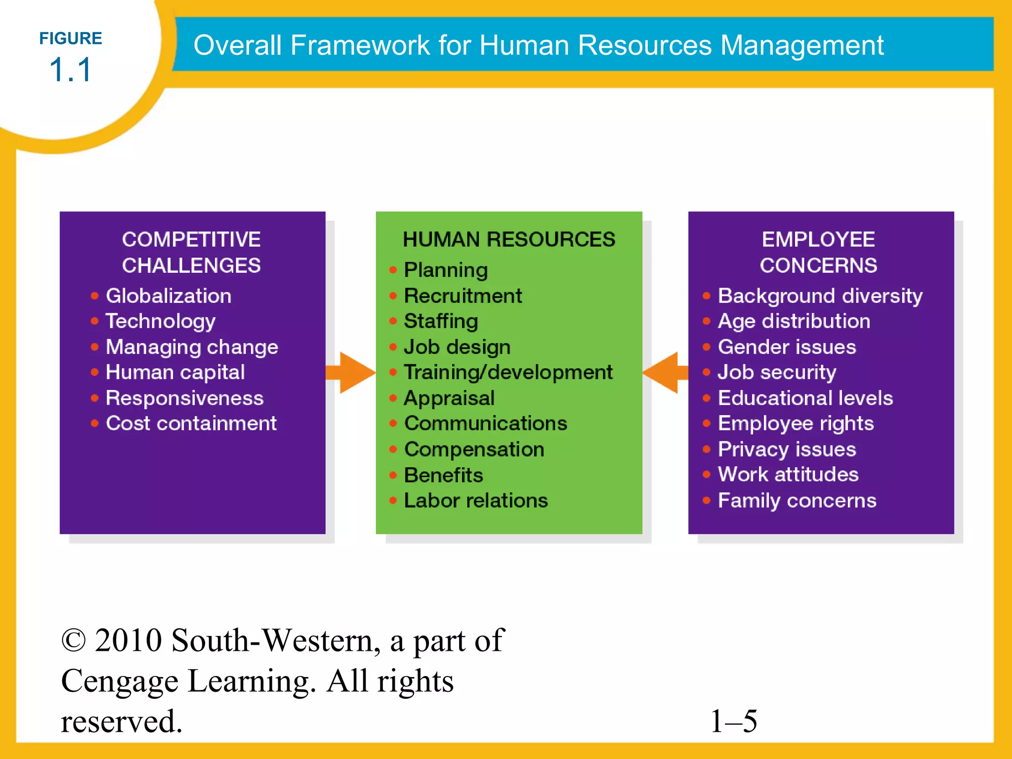 FIGURE
           Overall Framework for Human Resources Management
1.1




  © 2010 South-Western, a part of
  Cengage Learning. All rights
  reserved.                                   1–5
 