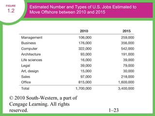 FIGURE
           Estimated Number and Types of U.S. Jobs Estimated to
1.2        Move Offshore between 2010 and 2015




  © 2010 South-Western, a part of
  Cengage Learning. All rights
  reserved.                                      1–23
 