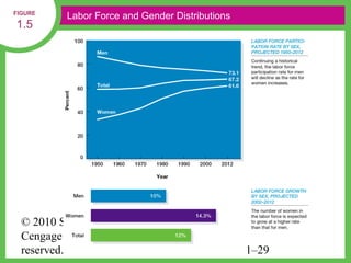 FIGURE
           Labor Force and Gender Distributions
1.5




  © 2010 South-Western, a part of
  Cengage Learning. All rights
  reserved.                                       1–29
 