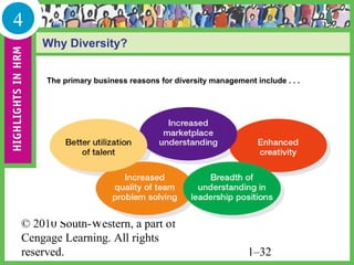 4
    Why Diversity?


     The primary business reasons for diversity management include . . .




© 2010 South-Western, a part of
Cengage Learning. All rights
reserved.                                                 1–32
 