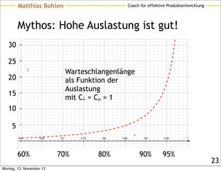 Matthias Bohlen                                 Coach für effektive Produktentwicklung




         Mythos: Hohe Auslastung ist gut!
   30    30




   25    25



                                Warteschlangenlänge
   20    20
                                als Funktion der
                                Auslastung
   15    15

                                mit Cλ = Cμ = 1
   10    10




     5   5




         0,6       0,65   0,7       0,75    0,8   0,85           0,9       0,95       1




         60%              70%              80%                90%         95%
                                                                                                  23
Montag, 12. November 12
 