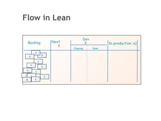 Flow in Lean

                                          Dev
    Backlog                  Next             3          In production :o)
                                2
                                    Ongoing       Done
             A
                     B
     G

                 C
     F
                     D
 H
             I
J        L               E
M            K
 
